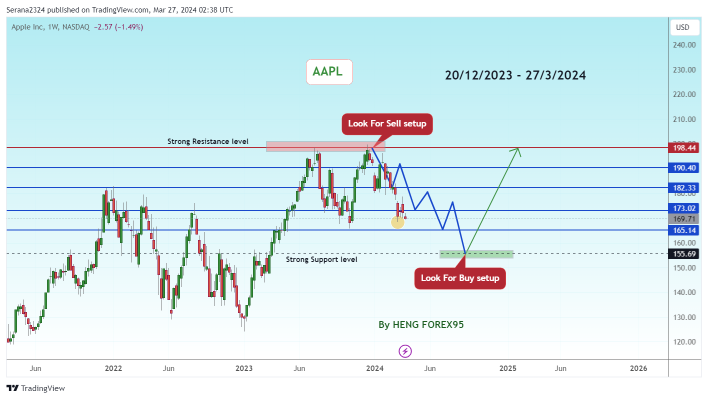 BATS:AAPL Chart Image by Serana2324