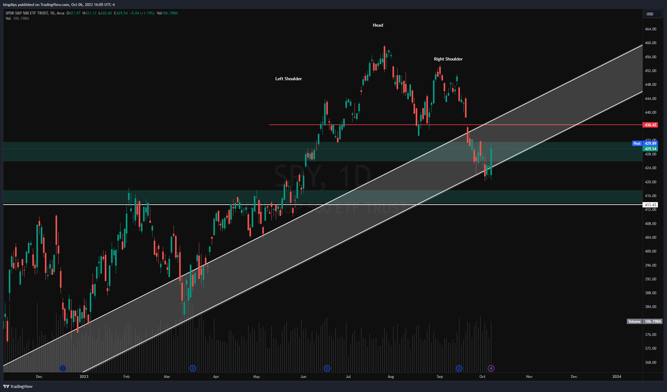 AMEX:SPY Chart Image by kingdips