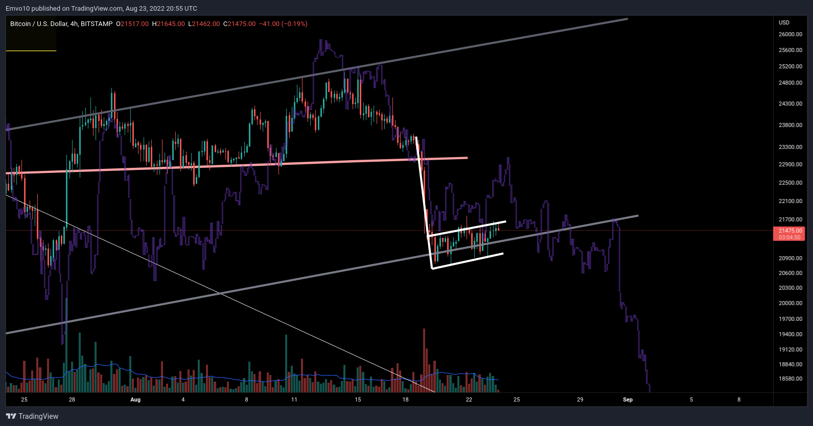 BITSTAMP:BTCUSD Chart Image by Emvo10