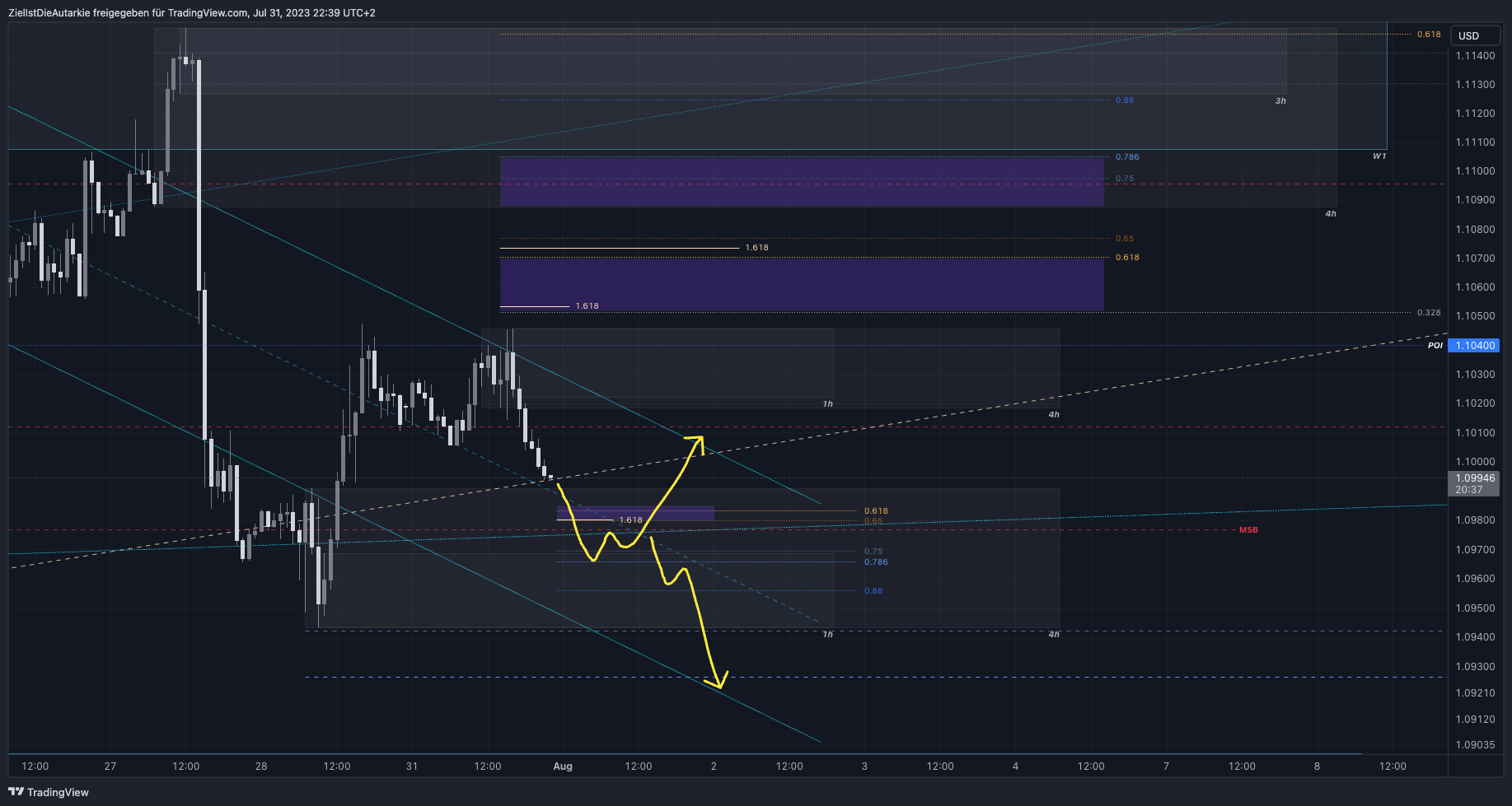 FX:EURUSD Chart Image by ZielIstDieAutarkie