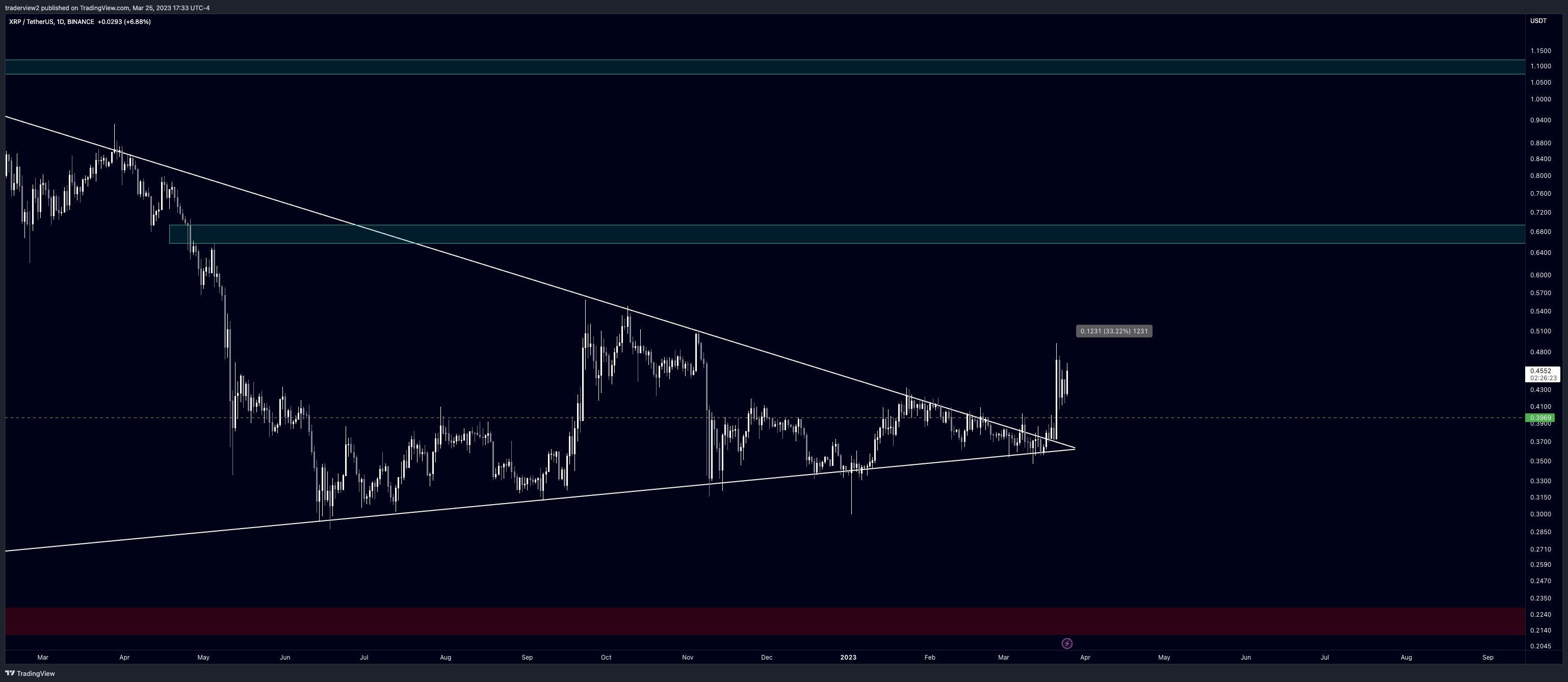 BINANCE:XRPUSDT Chart Image by traderview2