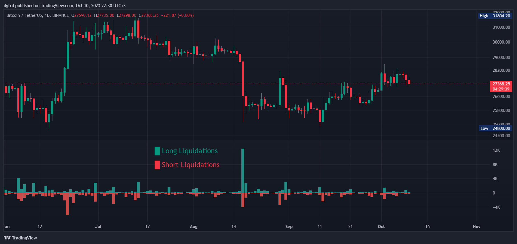 BINANCE:BTCUSDT Chart Image by dgtrd