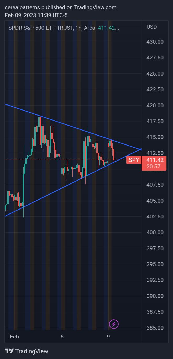 AMEX:SPY Chart Image by cerealpatterns
