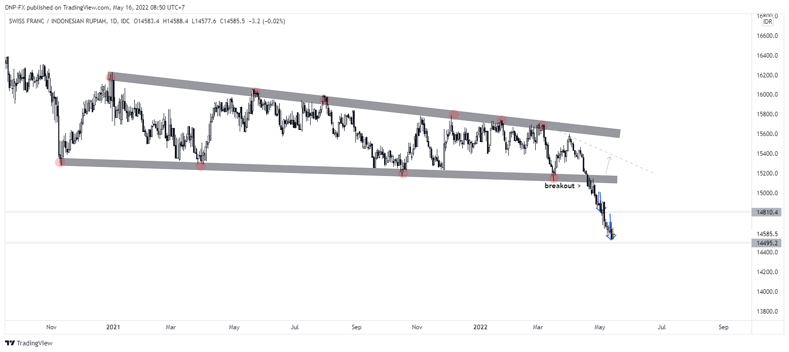 FX_IDC:CHFIDR Chart Image by DNP-FX