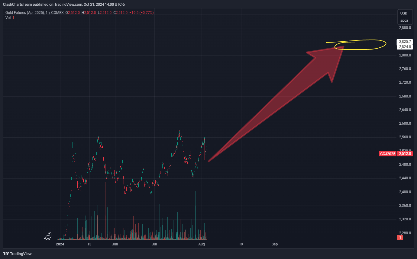 COMEX_DL:GCJ2025 Chart Image by ClashChartsTeam