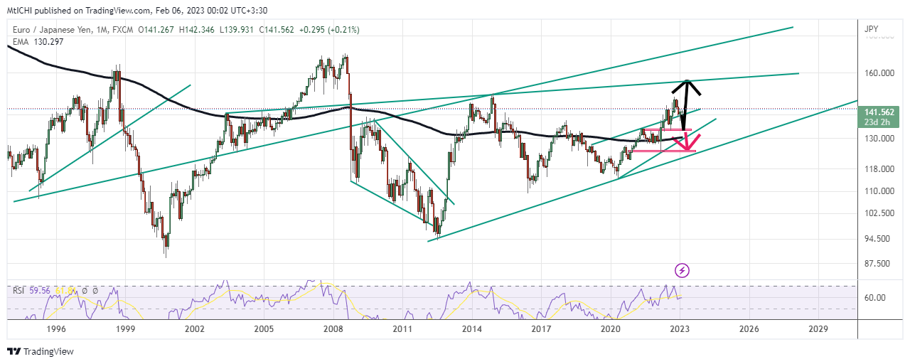 FX:EURJPY Chart Image by MtICHI