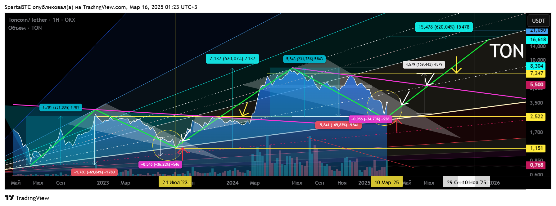 OKX:TONUSDT Chart Image by SpartaBTC