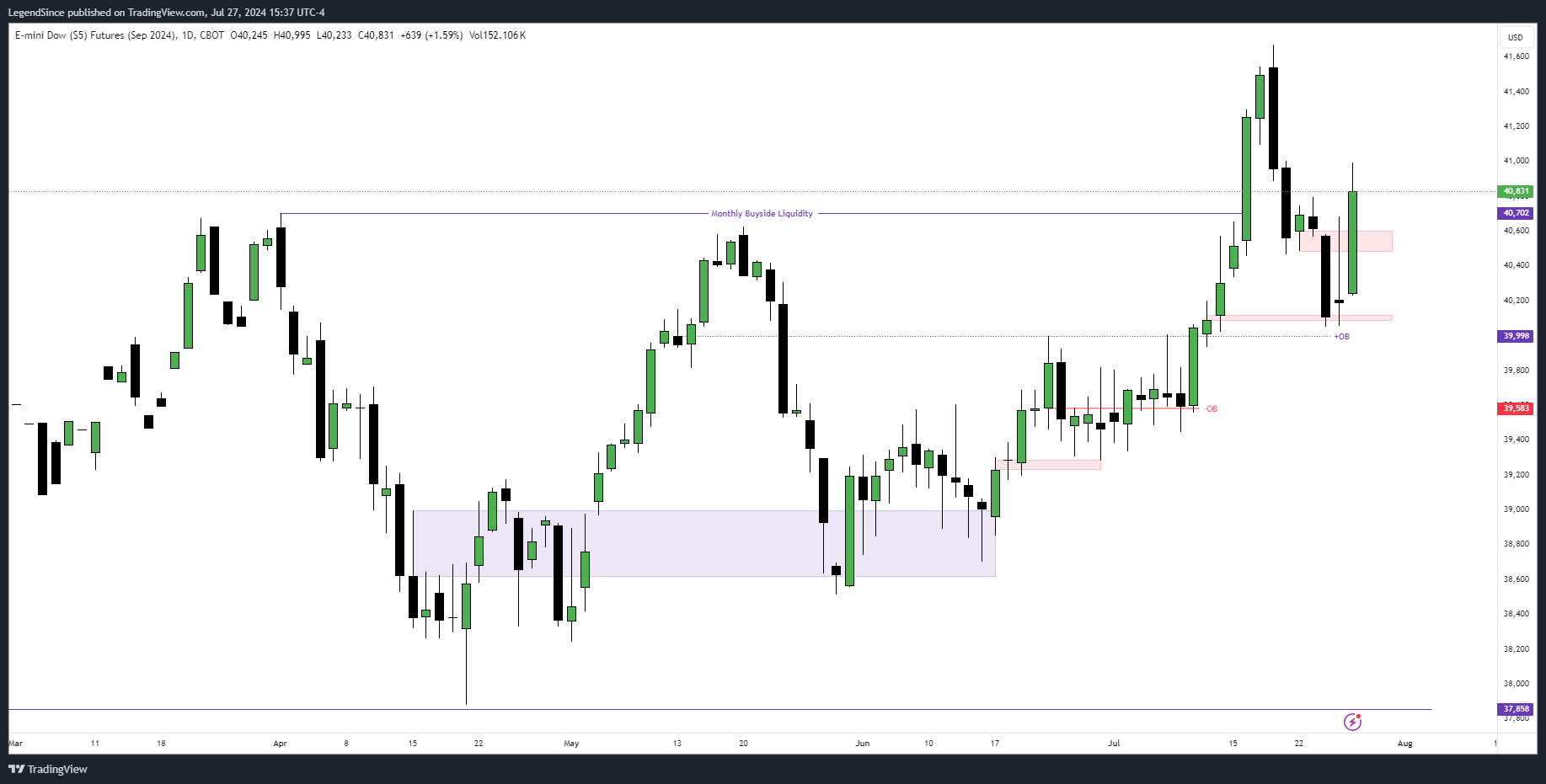 CBOT_MINI:YMU2024 Chart Image by LegendSince