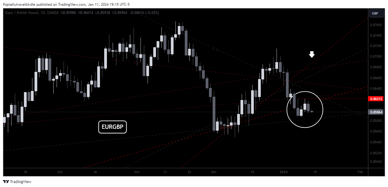 OANDA:EURGBP Chart Image by PopiaMytravelbirdie