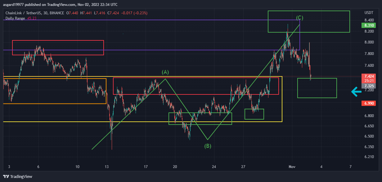 BINANCE:LINKUSDT Chart Image by asgard19977