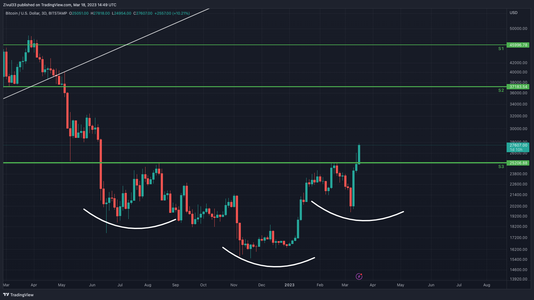 BITSTAMP:BTCUSD Chart Image by Zivul33