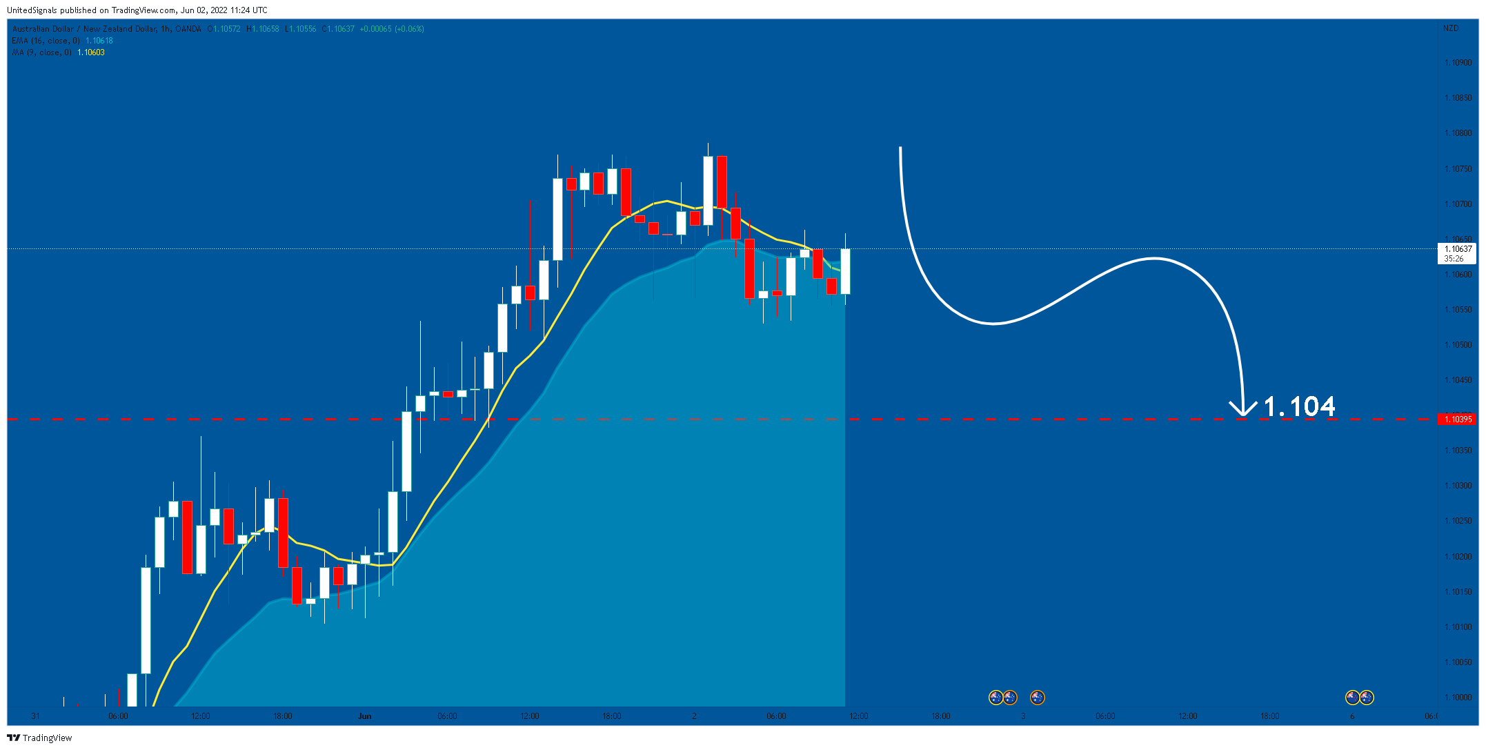 OANDA:AUDNZD Chart Image by UnitedSignals