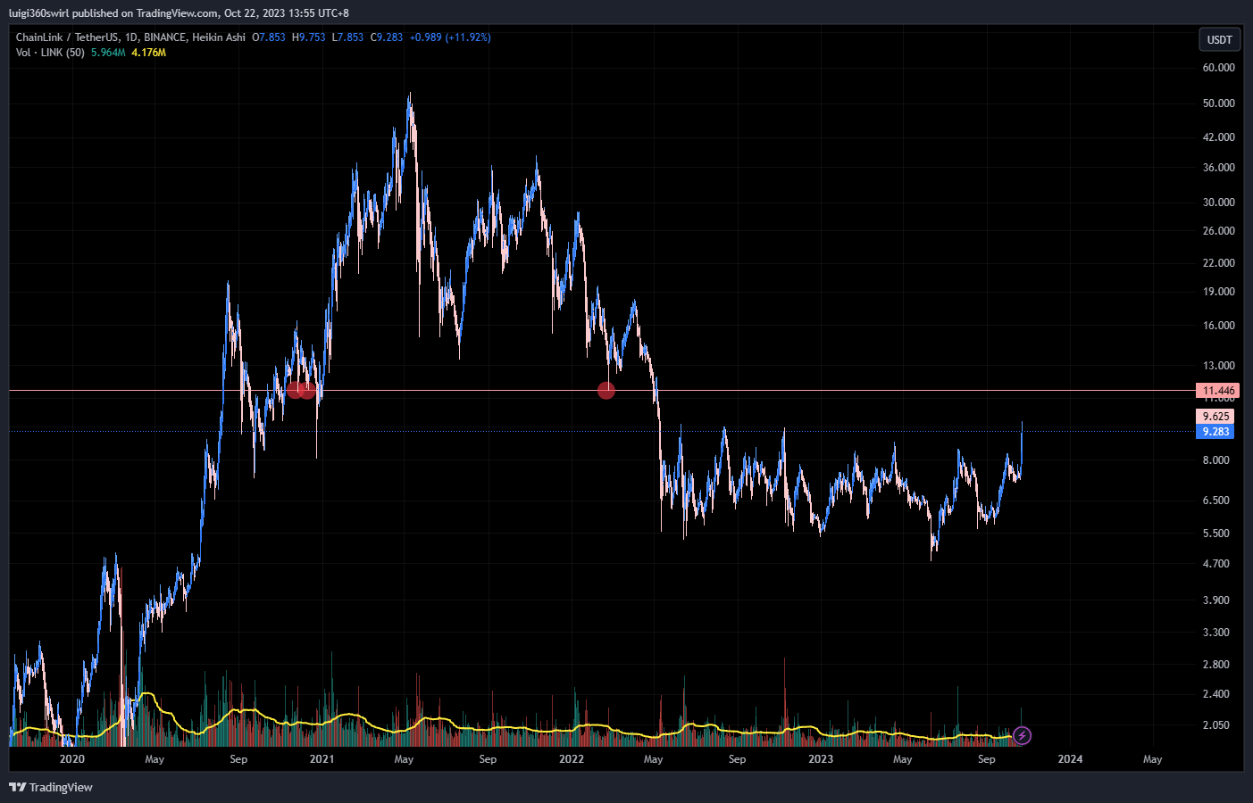 BINANCE:LINKUSDT Chart Image by Habadoo