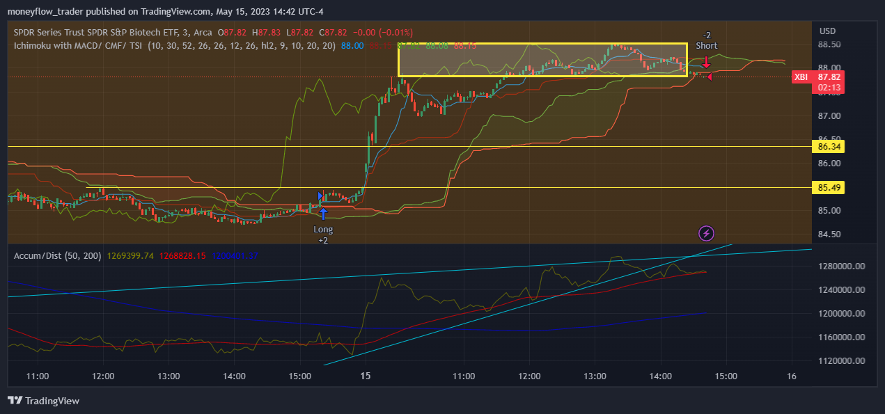 AMEX:XBI Chart Image by moneyflow_trader