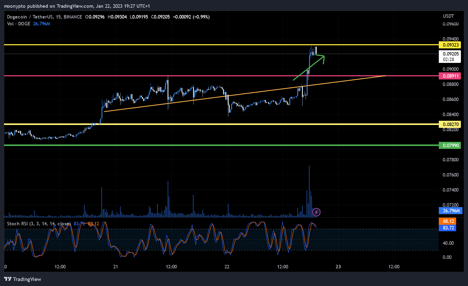BINANCE:DOGEUSDT Chart Image by moonypto