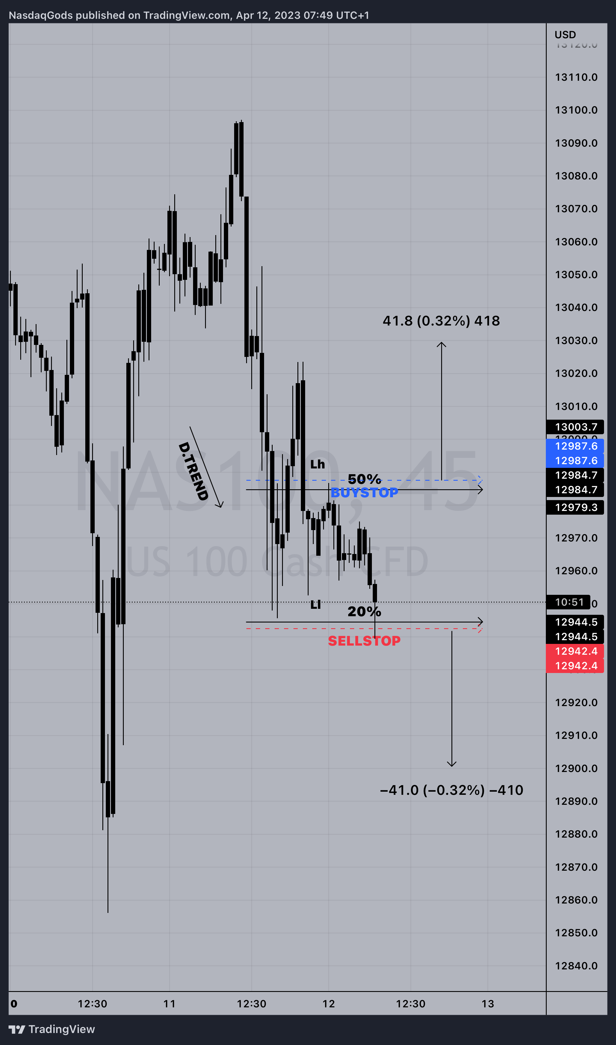 PEPPERSTONE:NAS100 Chart Image by lazyluchi