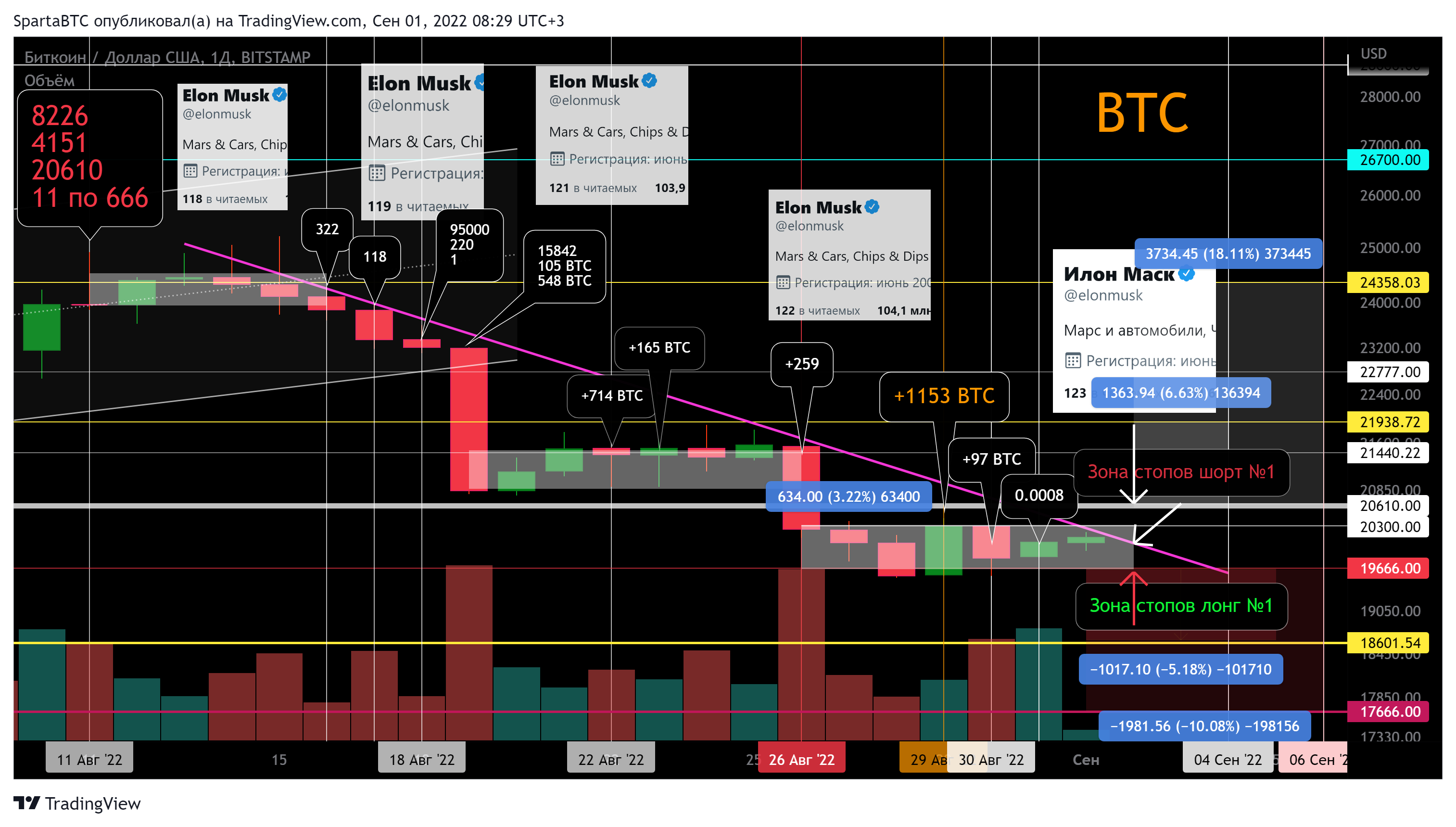 BITSTAMP:BTCUSD Chart Image by SpartaBTC