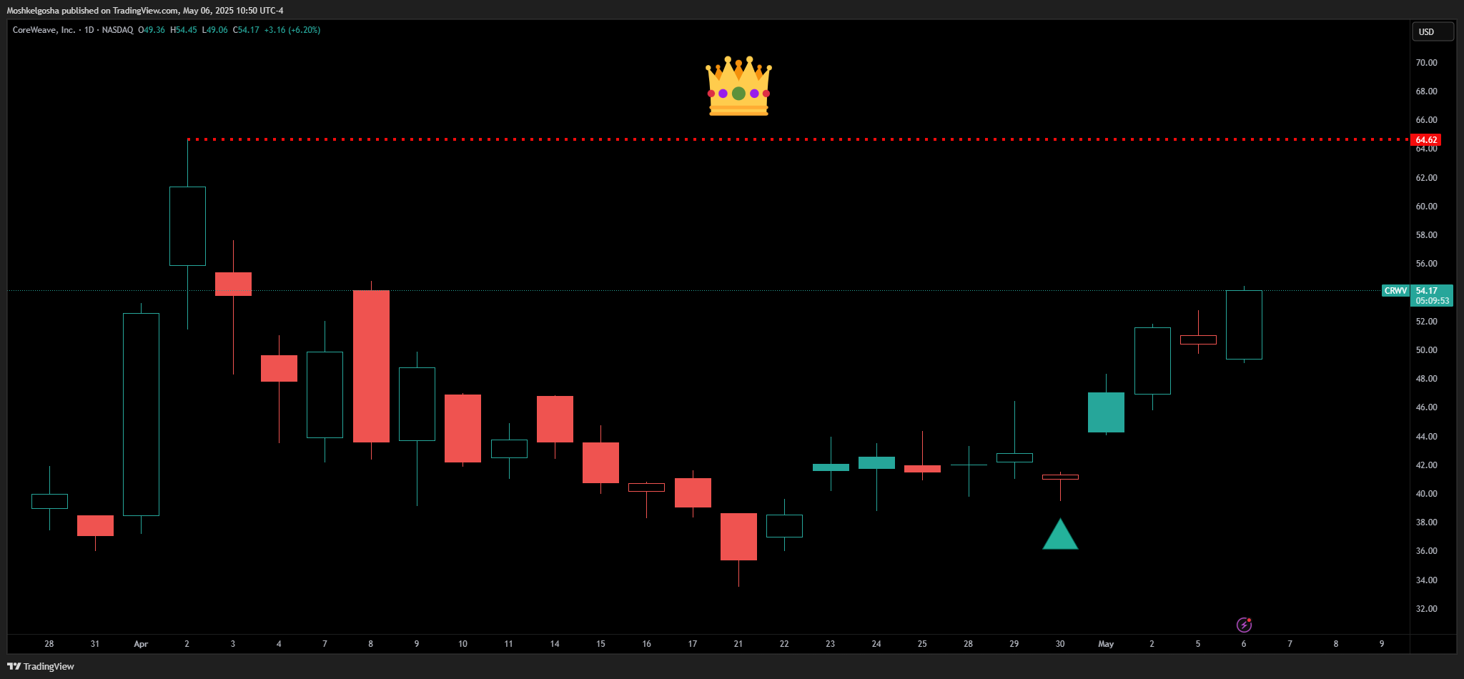 BATS:CRWV Chart Image by Moshkelgosha