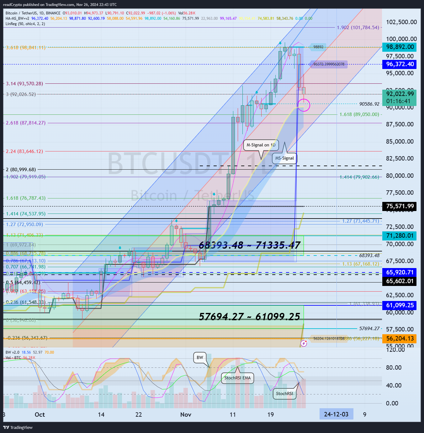 BINANCE:BTCUSDT Chart Image by readCrypto