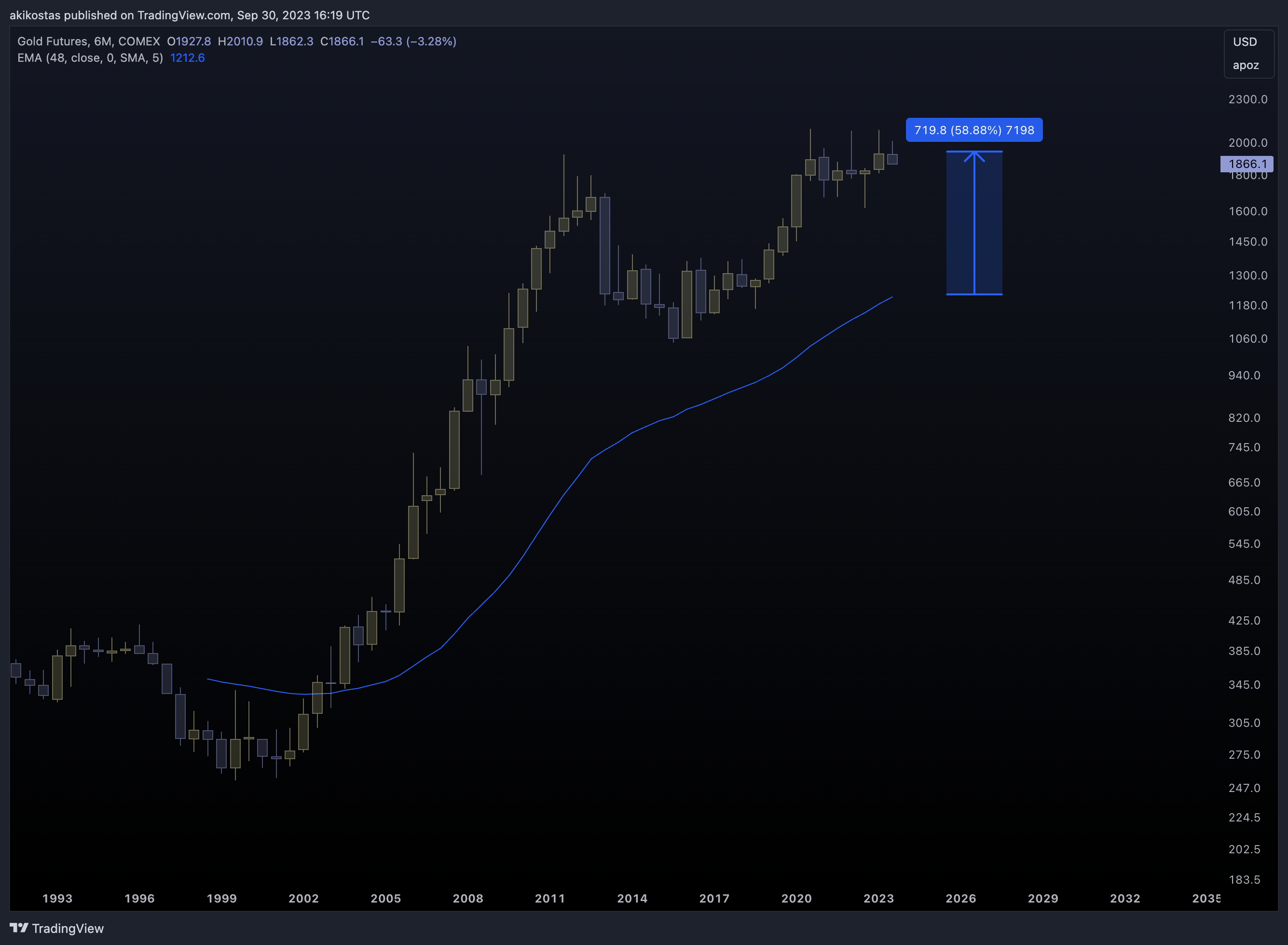 COMEX_DL:GC1! Chart Image by akikostas