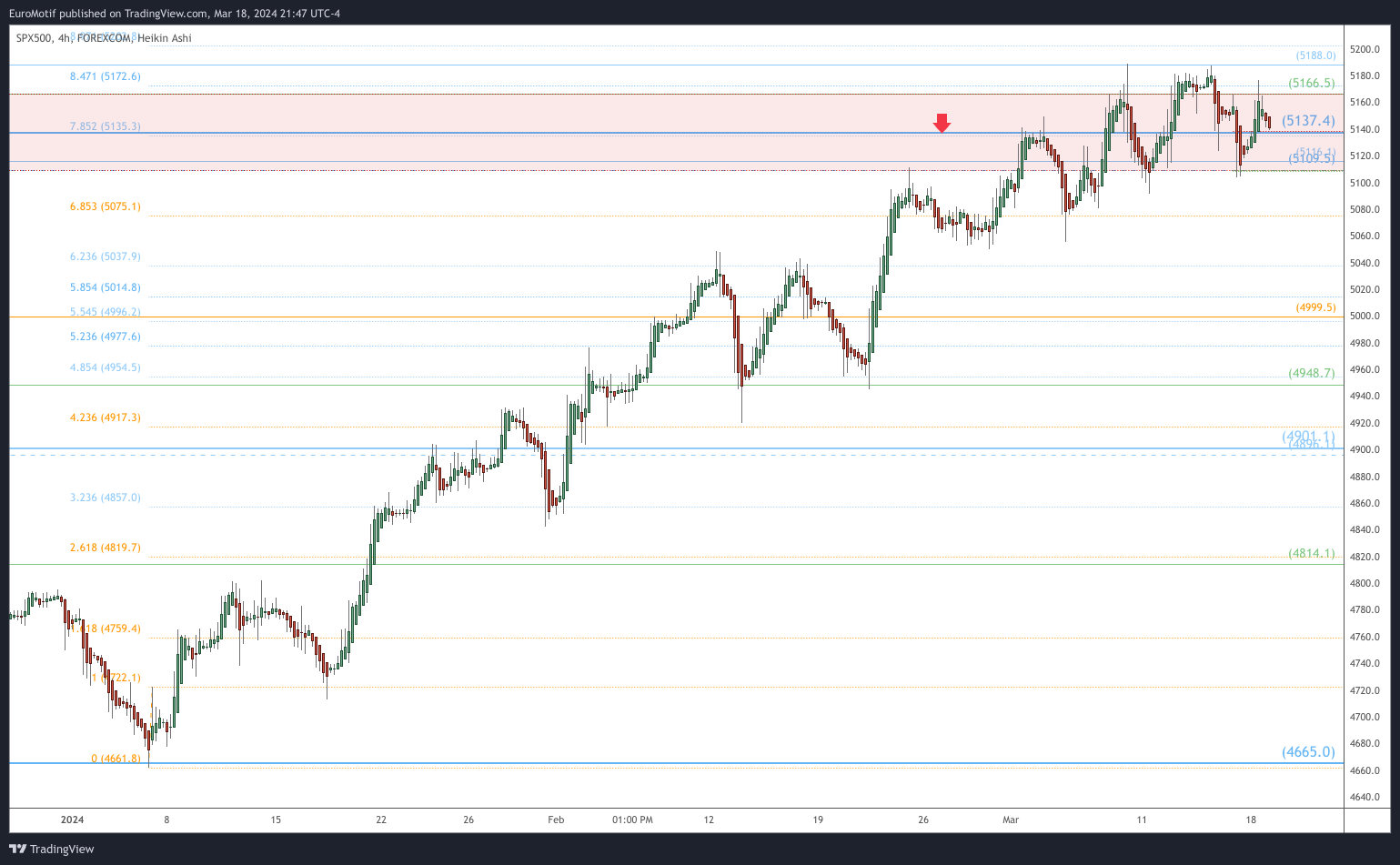 FOREXCOM:SPX500 Chart Image by EuroMotif