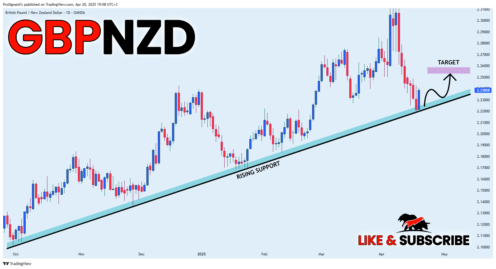 OANDA:GBPNZD Chart Image by ProSignalsFx