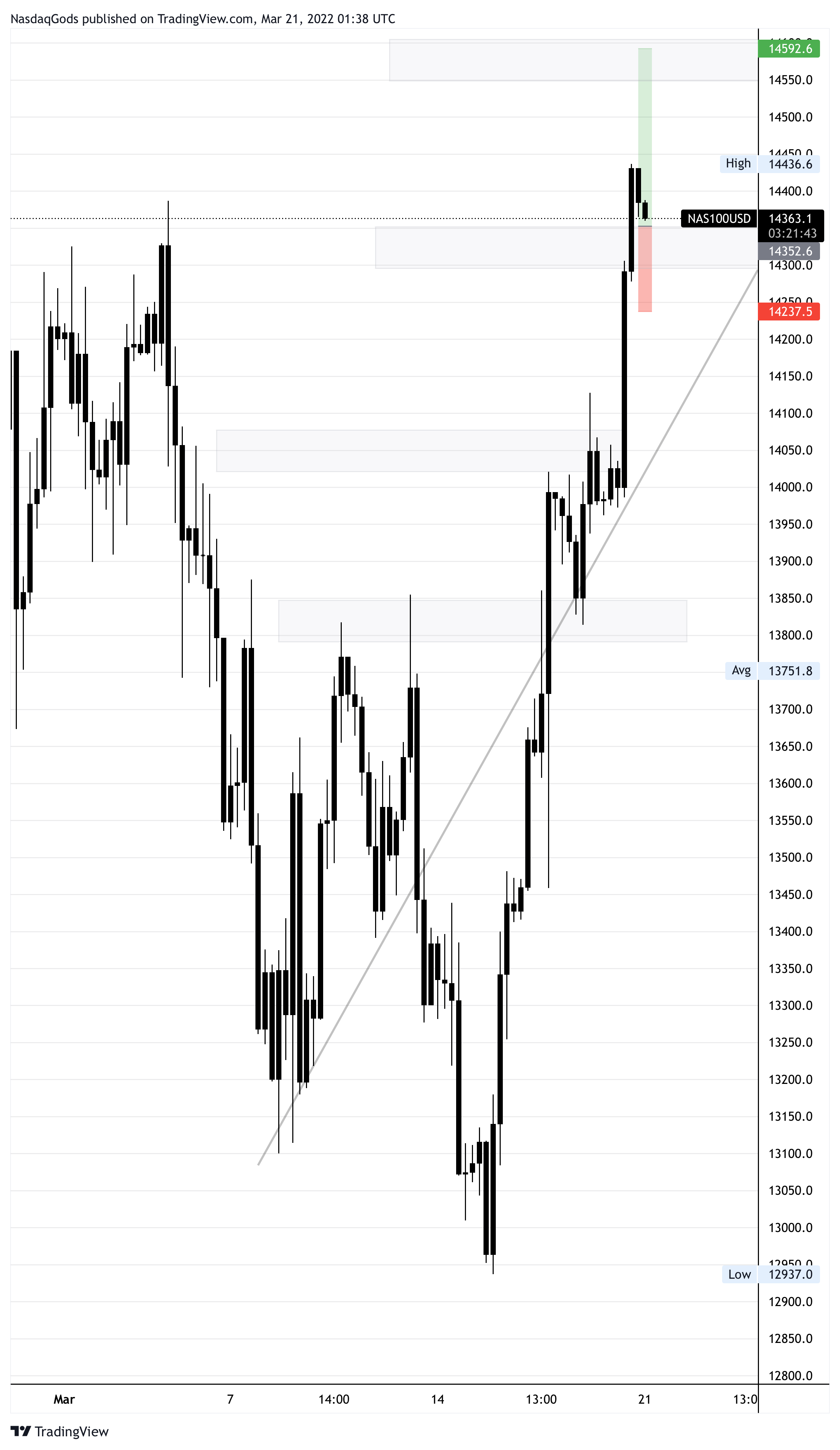 OANDA:NAS100USD Chart Image by lazyluchi