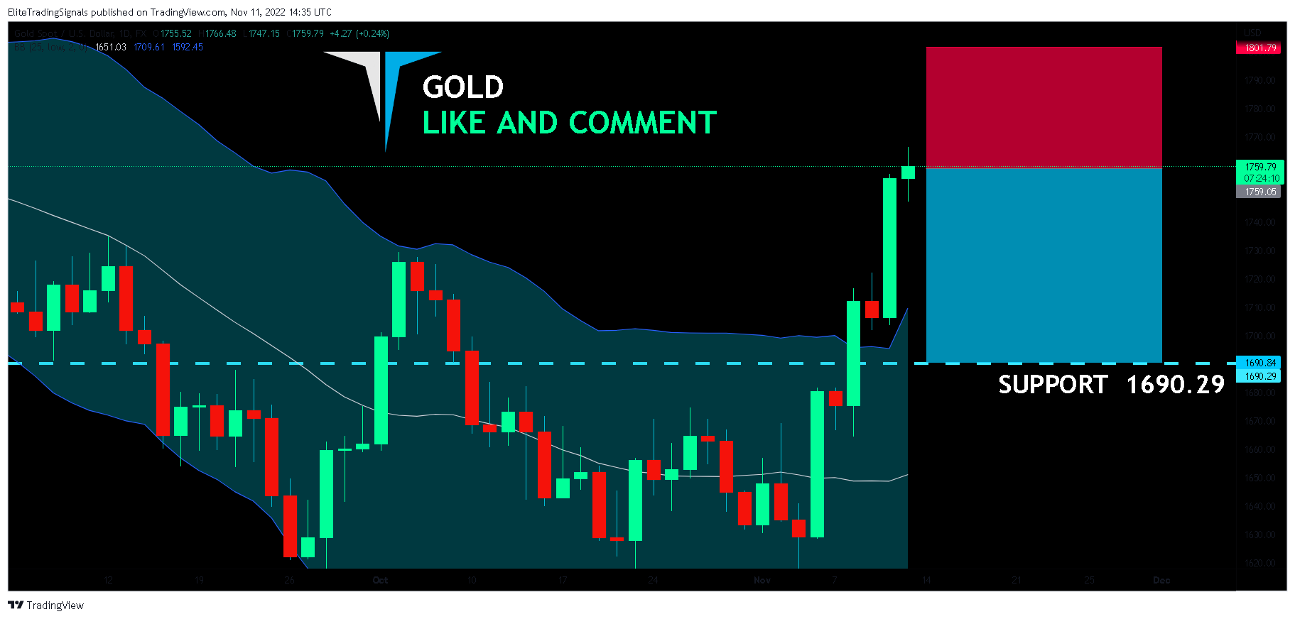 FX:XAUUSD Chart Image by EliteTradingSignals