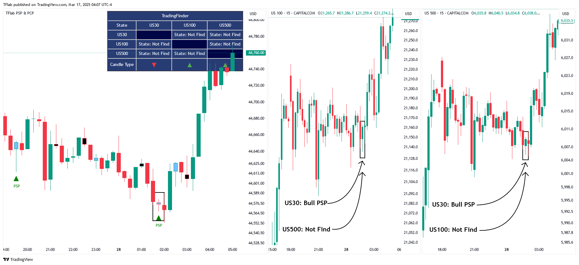 CAPITALCOM:US500 Chart Image by TFlab