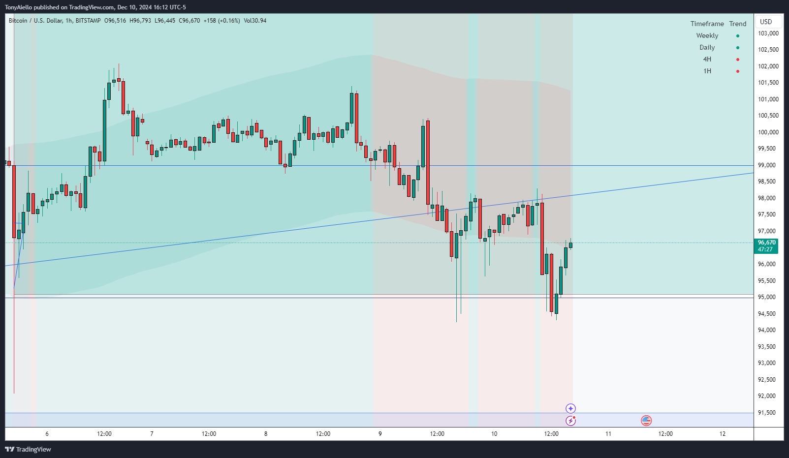 BITSTAMP:BTCUSD Chart Image by TonyAiello