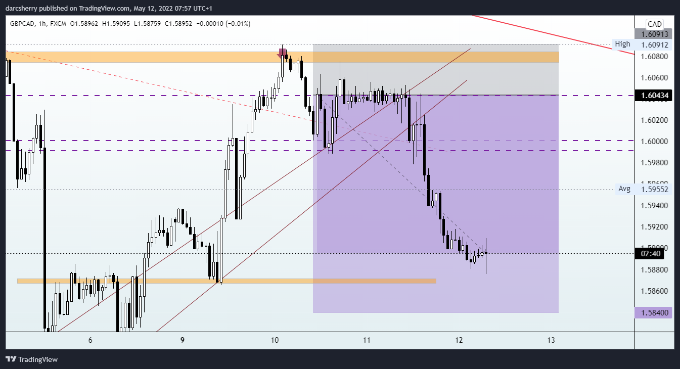 FX:GBPCAD Chart Image by darcsherry