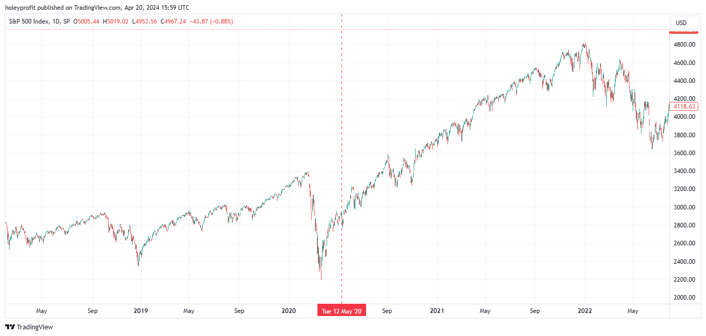SP:SPX Chart Image by holeyprofit