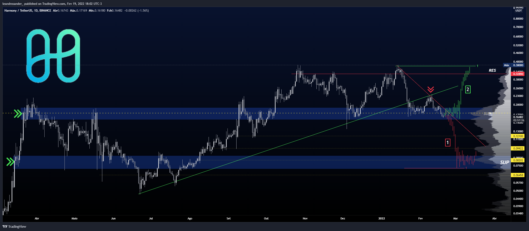 BINANCE:ONEUSDT Chart Image by leandrosander_