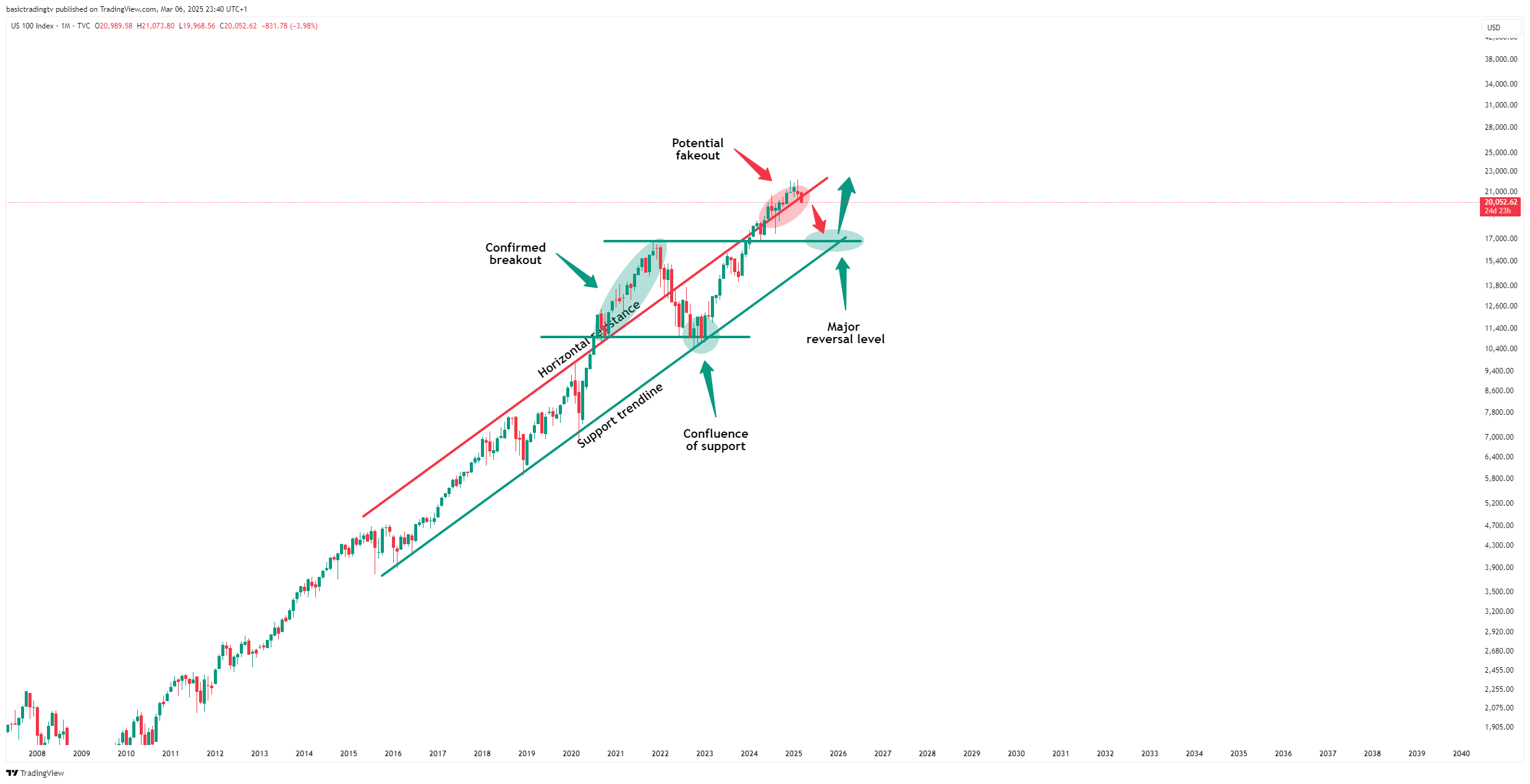 TVC:NDQ Chart Image by SwingTraderPhilTV