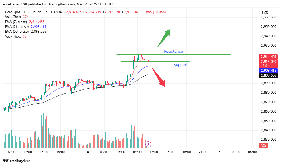 OANDA:XAUUSD Chart Image by elitetrader9090