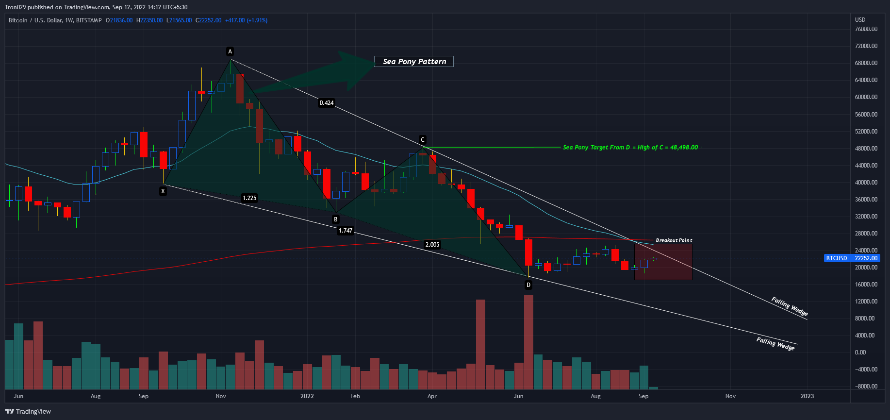 BITSTAMP:BTCUSD Chart Image by Tron029
