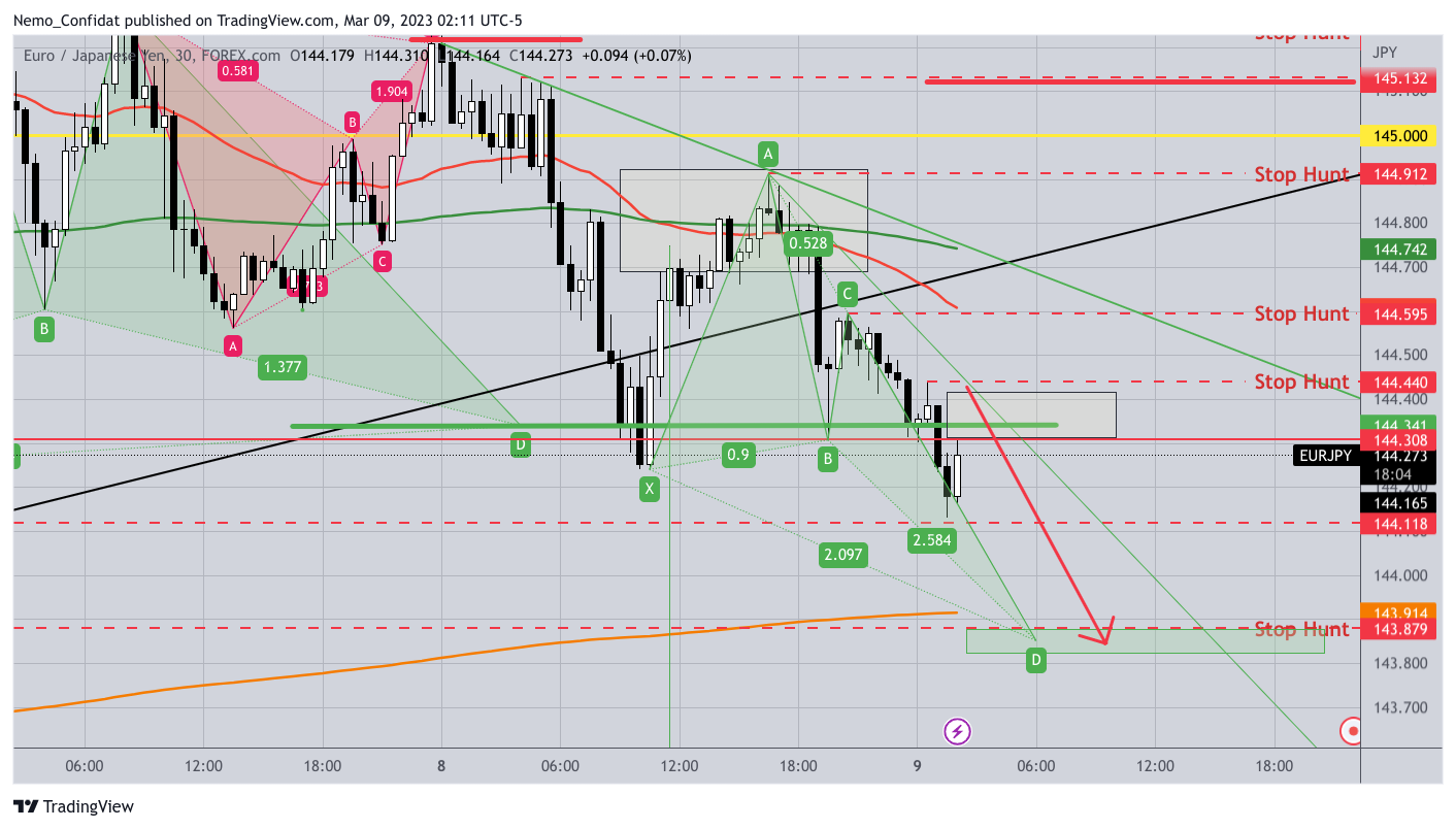FOREXCOM:EURJPY Chart Image by Nemo_Confidat