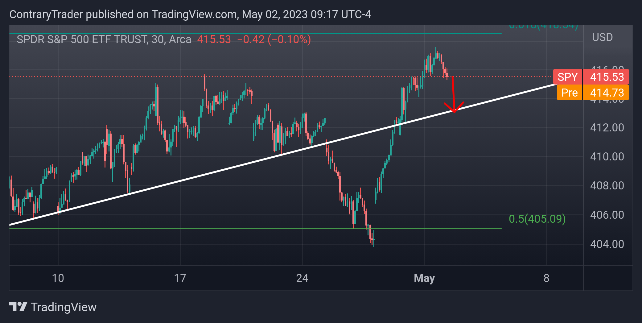 AMEX:SPY Chart Image by ContraryTrader