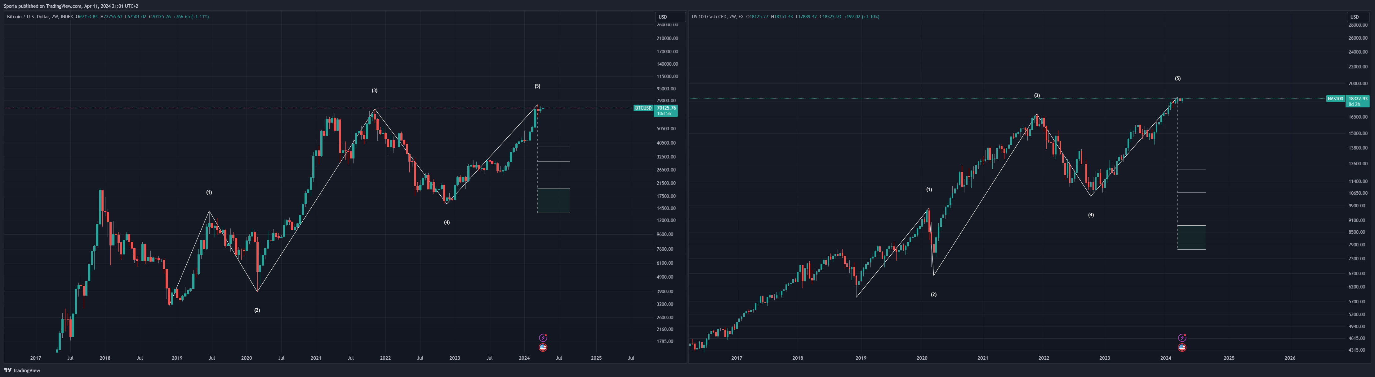 INDEX:BTCUSD Chart Image by Sporia