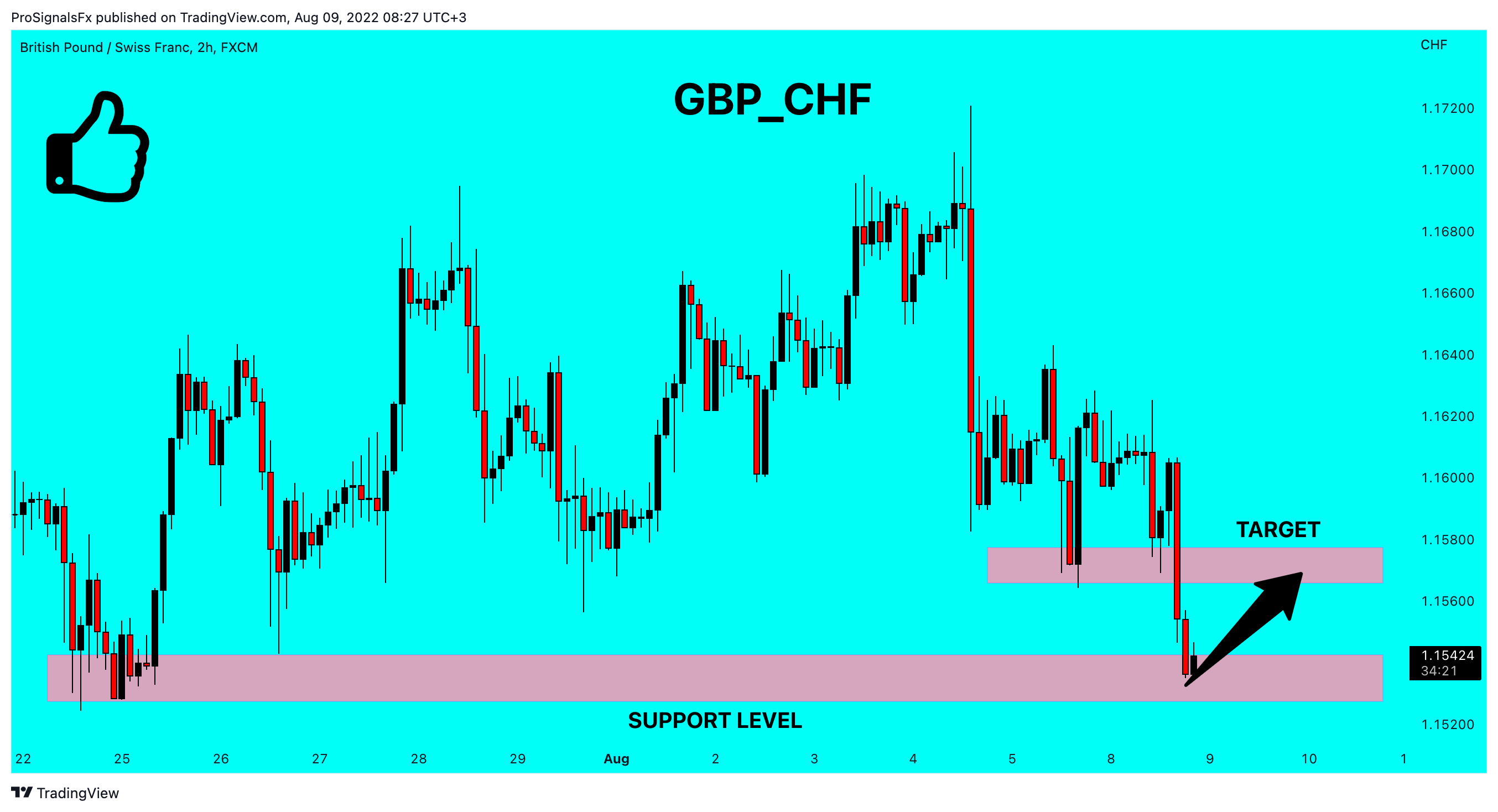 FX:GBPCHF Chart Image by ProSignalsFx