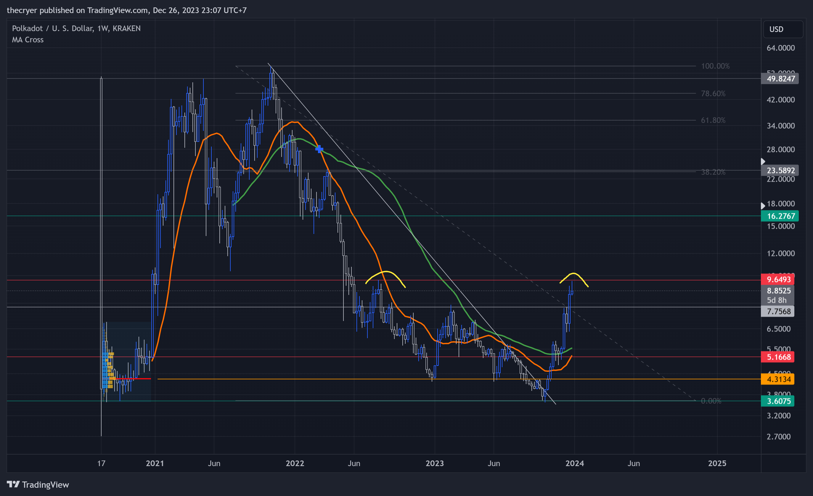 KRAKEN:DOTUSD Chart Image by thecryer