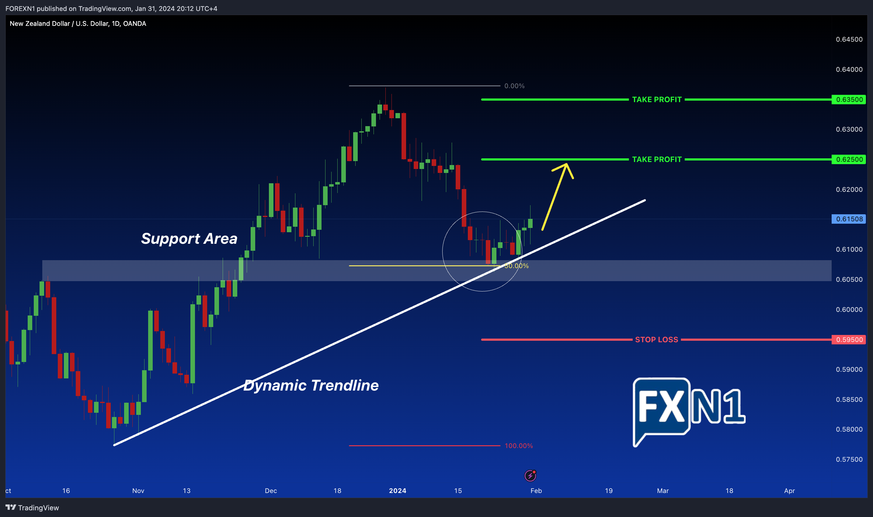 OANDA:NZDUSD Chart Image by FOREXN1