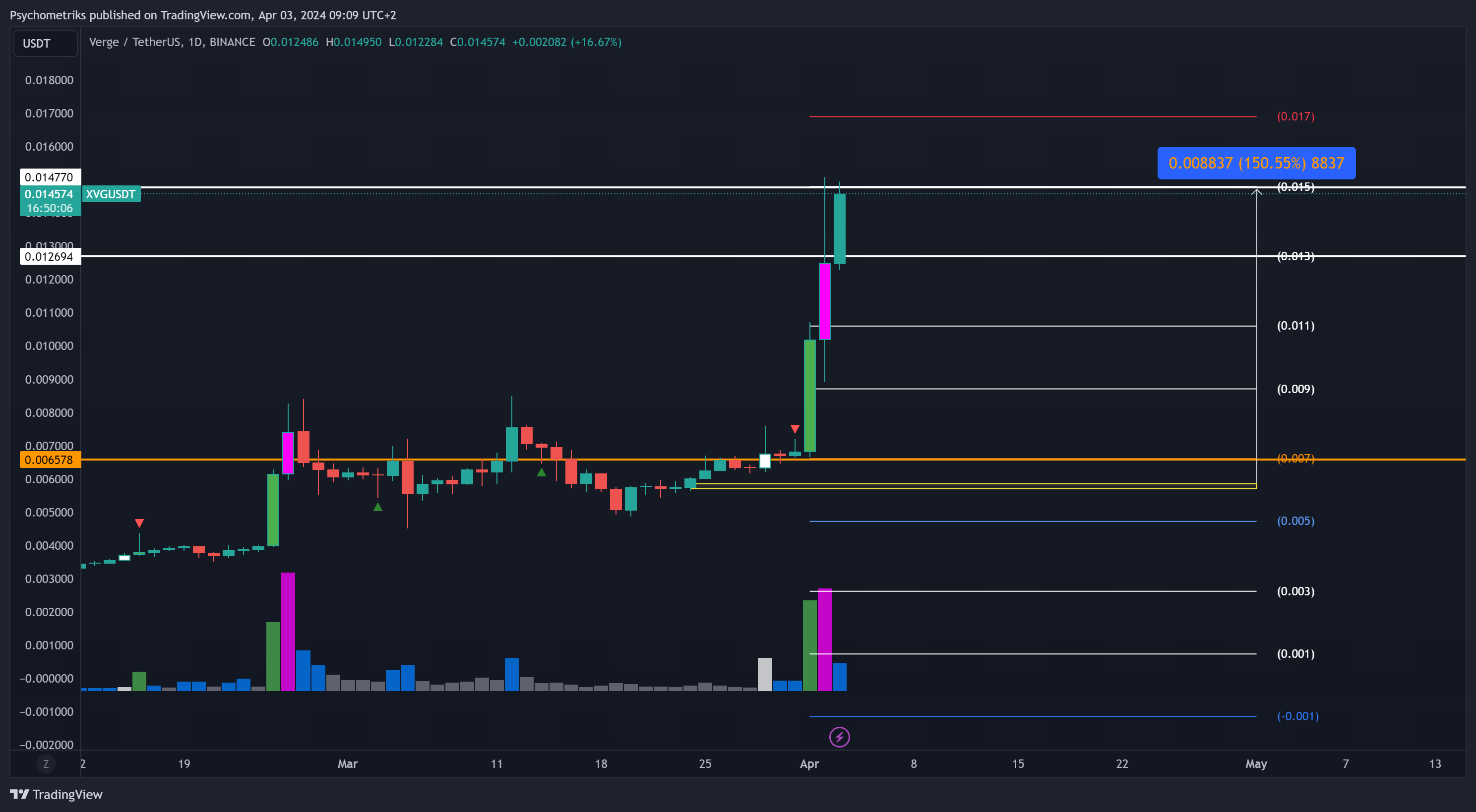 BINANCE:XVGUSDT Chart Image by Psychometriks
