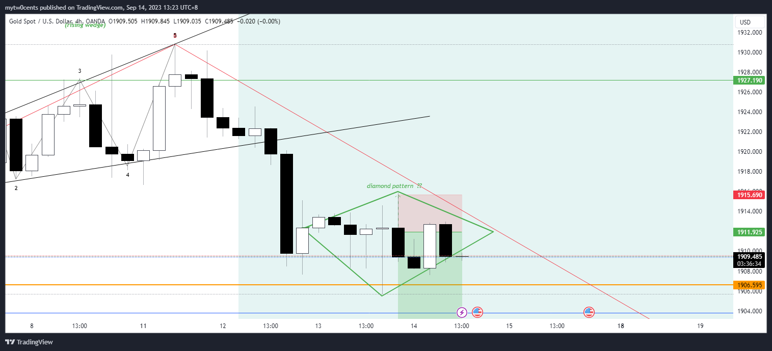 OANDA:XAUUSD Chart Image by mytw0cents