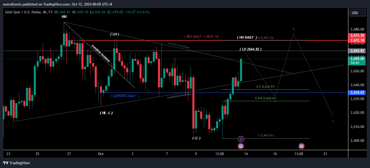 FX:XAUUSD Chart Image by mytw0cents