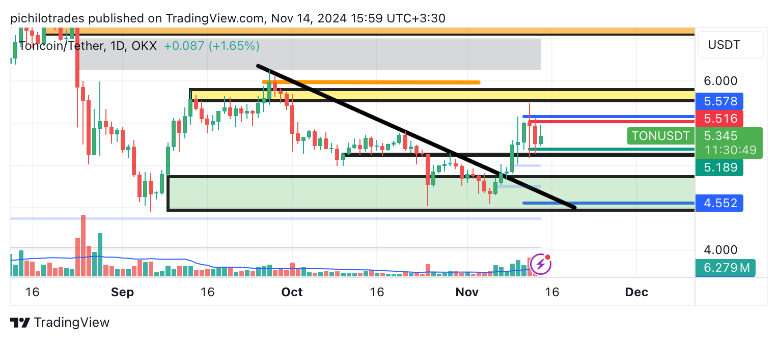 OKX:TONUSDT Chart Image by pichilotrades