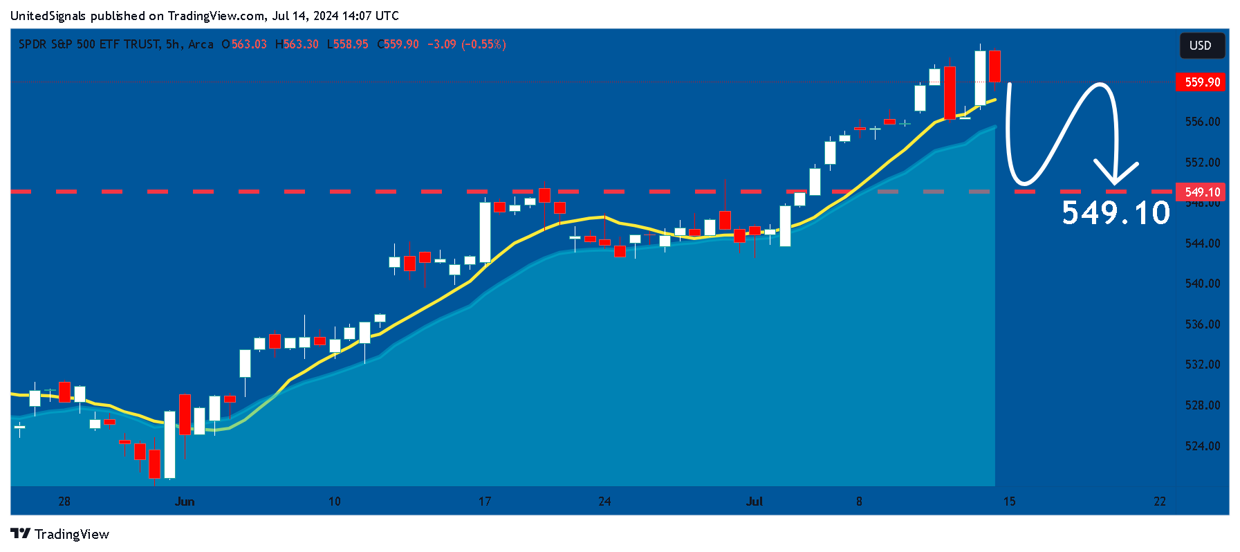 BATS:SPY Chart Image by UnitedSignals
