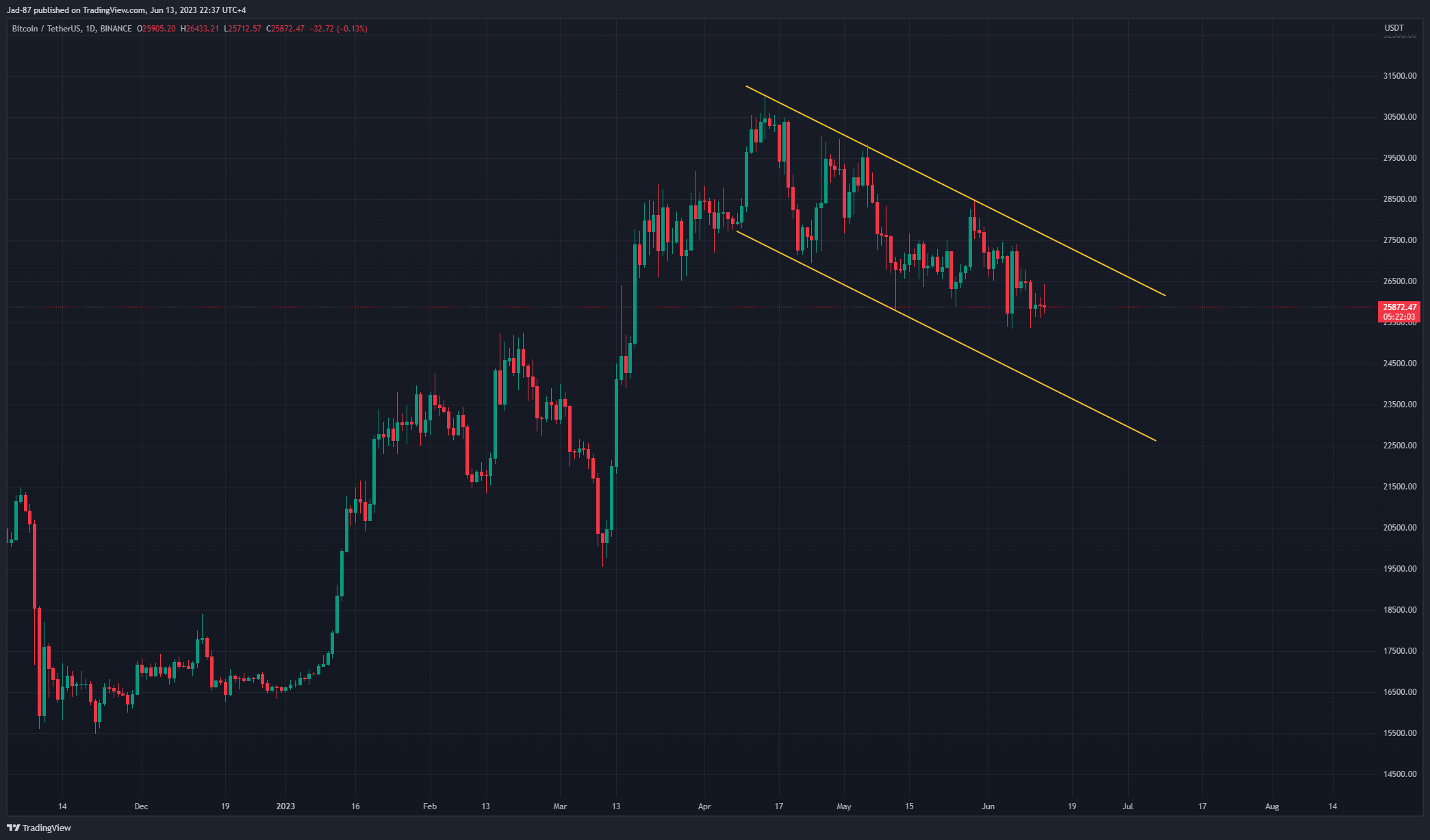 BINANCE:BTCUSDT Chart Image by Jad-87