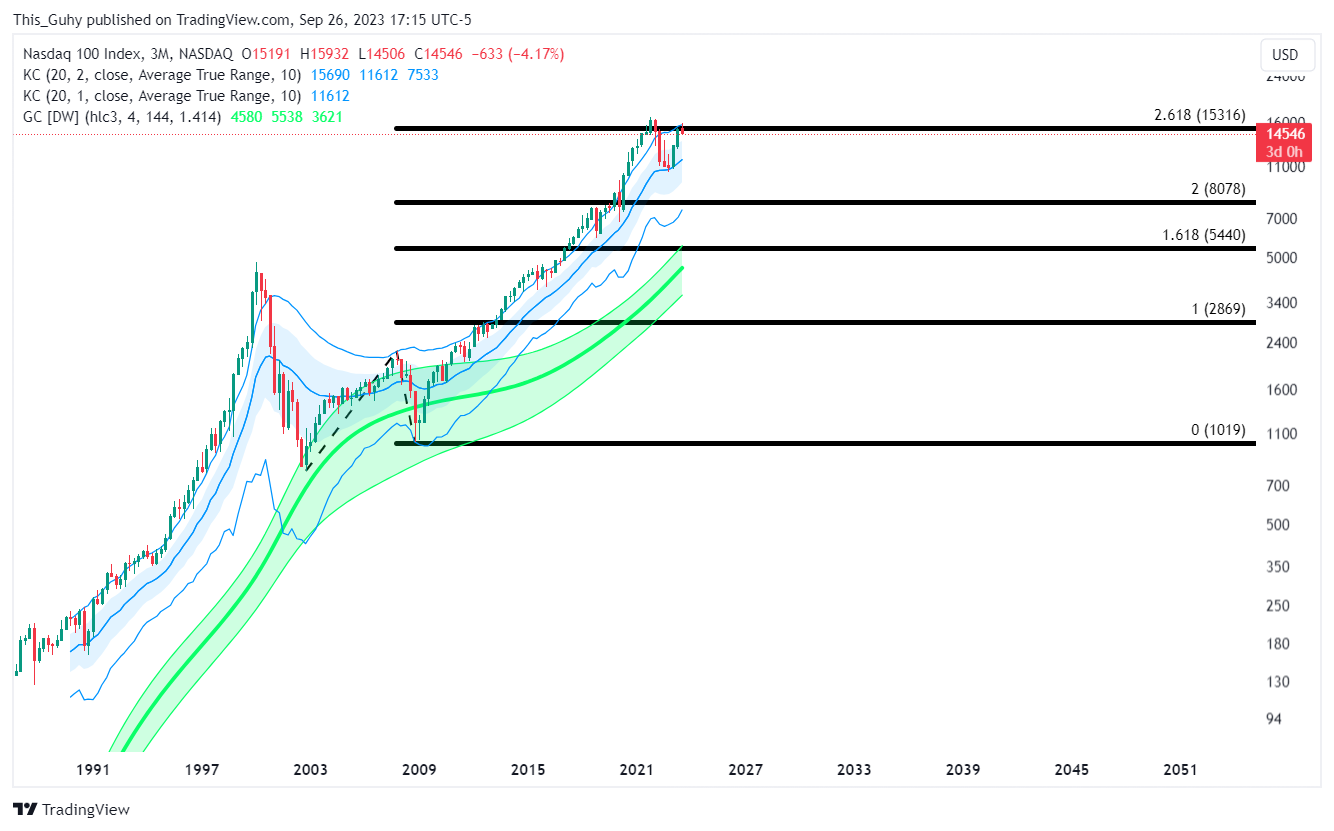NASDAQ_DLY:NDX Chart Image by This_Guhy