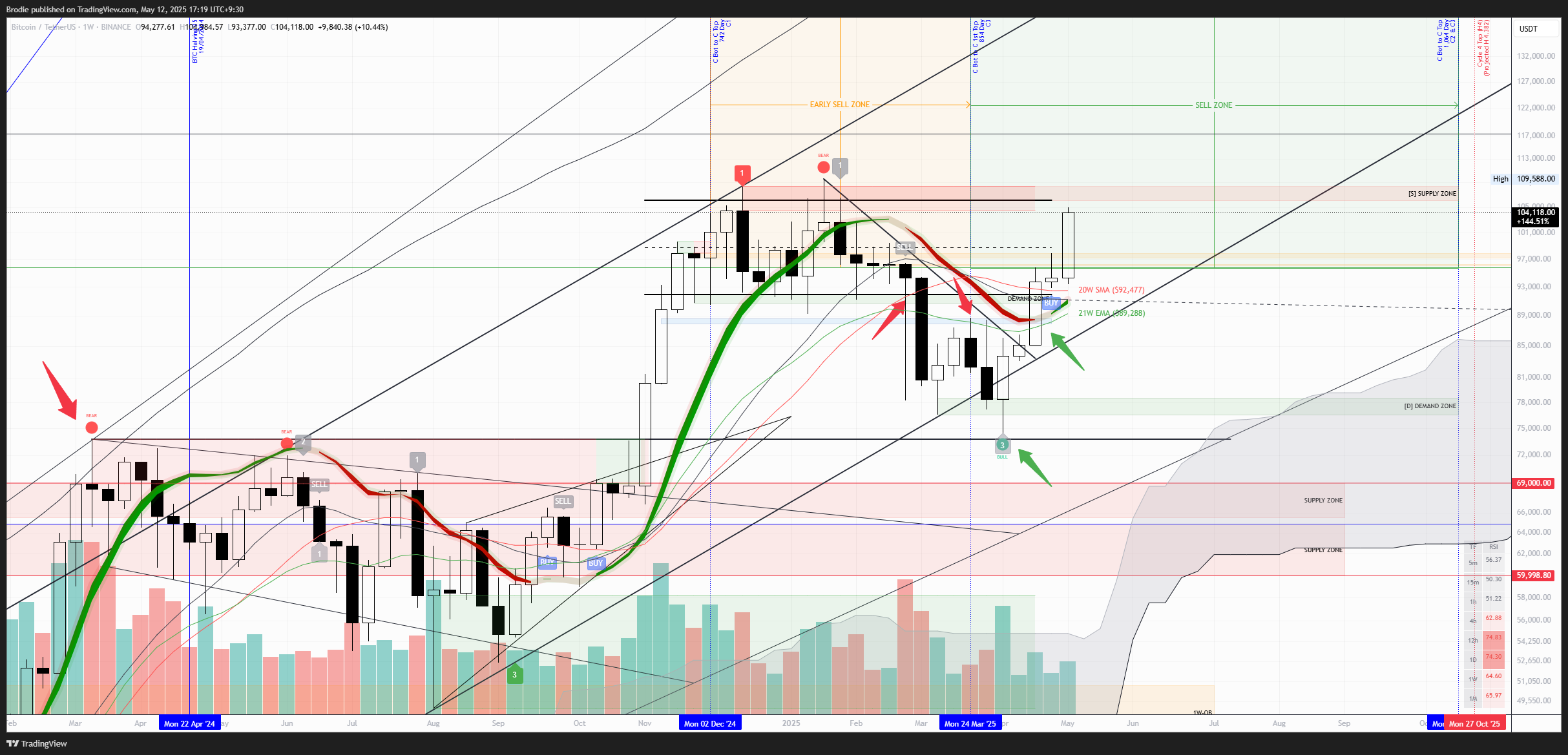 BINANCE:BTCUSDT Chart Image by Brodie